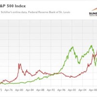 Gold Chart Stock Market