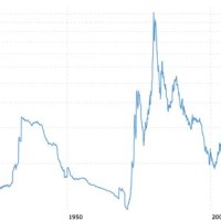 Gold Charts 100 Years