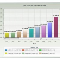 Gold Charts India