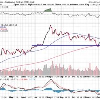 Gold Charts Investing