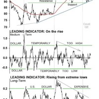 Gold Charts R Us