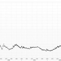 Gold Charts