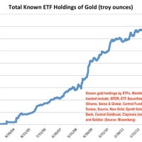 Gold Etf Chart