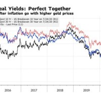 Gold Futures Chart Bloomberg