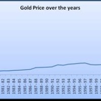 Gold Historical Chart India