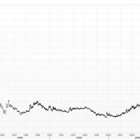 Gold Historical Chart