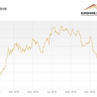 Gold In 2016 Chart