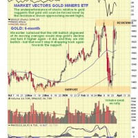 Gold Interactive Chart