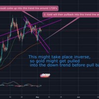 Gold Live Chart Tradingview