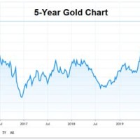 Gold Live Chart World Market