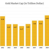 Gold Market Cap Chart