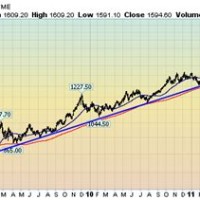 Gold Market Chart Today