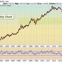 Gold Market Chart