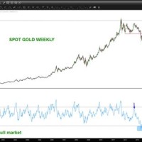 Gold Market Trend Chart