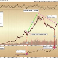 Gold Modity Chart