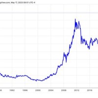 Gold Ounce Chart