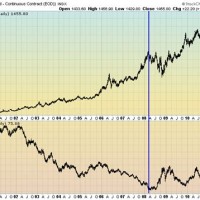 Gold Ounce Usd Chart