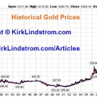 Gold Per Ounce Chart