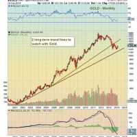 Gold Rate Bar Chart