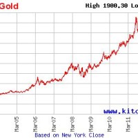 Gold Rate Chart 10 Years