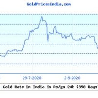 Gold Rate Chart For Last One Year In India