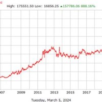 Gold Rate Chart From 2000 To 2019 In India