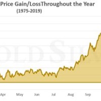 Gold Rate Chart From 2000 To 2020 In India