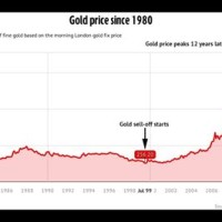 Gold Rate Chart India 2008