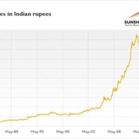 Gold Rate Chart Last 1 Year In India