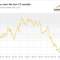 Gold Rate Chart Last 1 Year