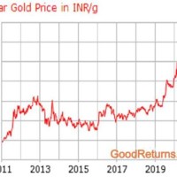 Gold Rate Chart Last 10 Years In India