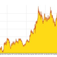 Gold Rate Chart Last 10 Years