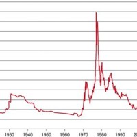 Gold Rate Chart Last 100 Years