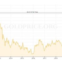 Gold Rate Chart Last 50 Years Uk