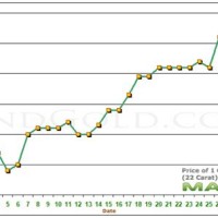 Gold Rate Chart Last One Month In Chennai