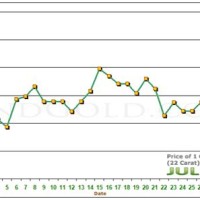 Gold Rate Chart Last One Month In Mumbai