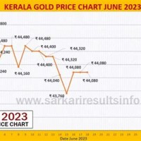 Gold Rate Chart Today In Kerala