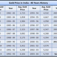 Gold Rate In India Chart 2020