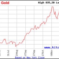 Gold Rate Last One Month Chart