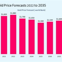 Gold Rate Prediction Chart