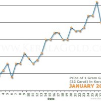 Gold Rate Yearly Chart 22 Carat