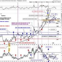 Gold Real Time Chart Investing