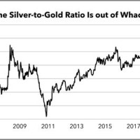 Gold Silver Ratio Chart 2020