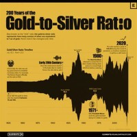 Gold Silver Ratio Historical Chart