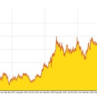 Gold Spot Chart 10 Years