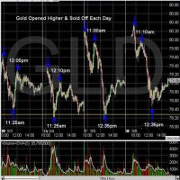 Gold Spot Chart Investing