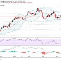 Gold Spot Chart