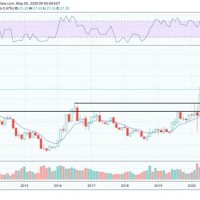 Gold Stock Chart Nasdaq