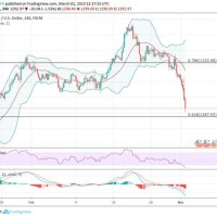 Gold Technical Ysis Chart