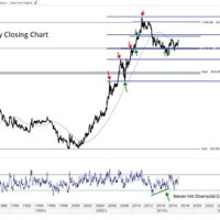 Gold Trading Chart Today